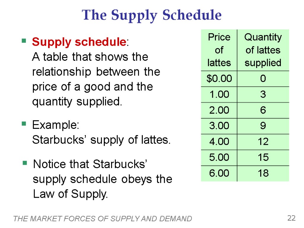 THE MARKET FORCES OF SUPPLY AND DEMAND 22 The Supply Schedule Supply schedule: A